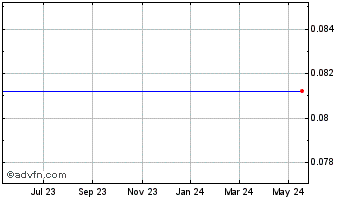 1 Year Clovis Oncology Chart