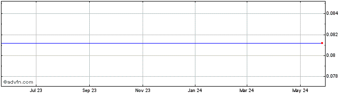 1 Year Clovis Oncology Share Price Chart