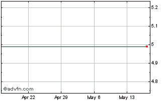 1 Month Clearwire Corp. - Class A (MM) Chart