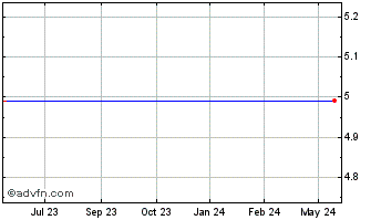 1 Year Clearwire Corp. - Class A (MM) Chart