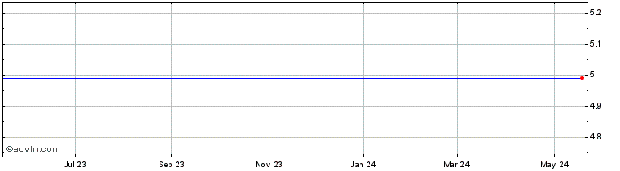 1 Year Clearwire Corp. - Class A (MM) Share Price Chart