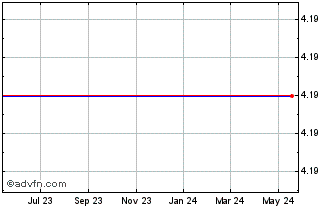1 Year Clearwire  (MM) Chart
