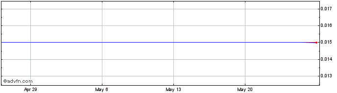 1 Month Clearwire Corp Rights (MM) Share Price Chart