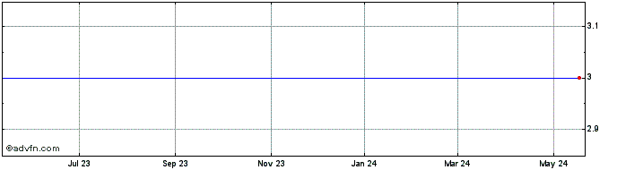 1 Year Candela  (MM) Share Price Chart