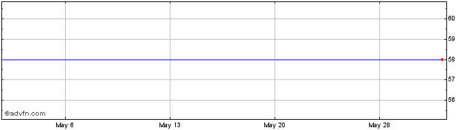 1 Month Comcast Share Price Chart