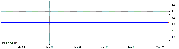 1 Year Commercefirst Bancorp Share Price Chart