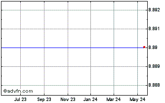 1 Year Cmgi  (MM) Chart