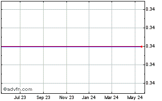 1 Year Mktg, (MM) Chart