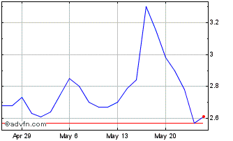 1 Month Cumulus Media Chart