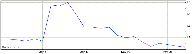 1 Month Clearmind Medicine Share Price Chart