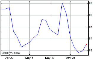 1 Month Cimpress Chart