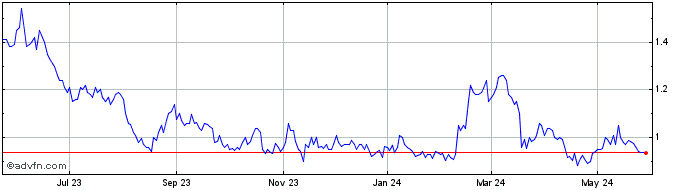 1 Year Chimerix Share Price Chart