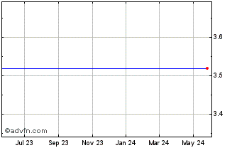 1 Year Comverse Technology - Common Stock Ex-Distribution When Issued (MM) Chart