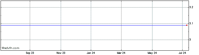 1 Year Constellation Alpha Capi... Share Price Chart