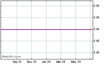 1 Year Fortress Biotech, Inc. Chart