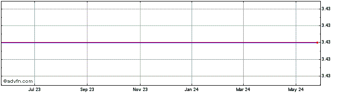 1 Year Fortress Biotech, Inc. Share Price Chart