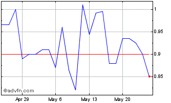 1 Month Conifer Chart