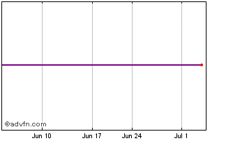 1 Month Conifer Chart