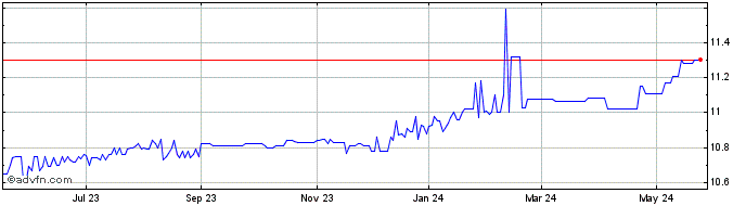 1 Year Canna Global Acquisition Share Price Chart