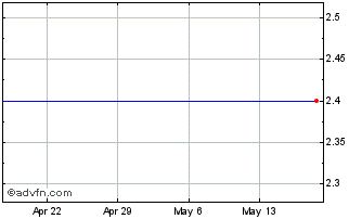 1 Month Copernic Inc. (MM) Chart