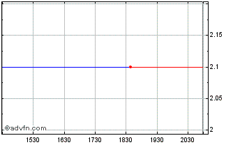 Intraday Copernic Inc. (MM) Chart