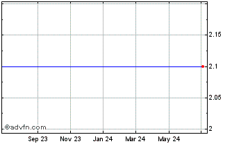 1 Year Copernic Inc. (MM) Chart
