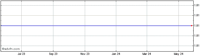 1 Year Conolog  (MM) Share Price Chart