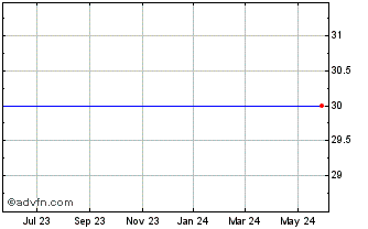 1 Year Comverse Inc. (MM) Chart