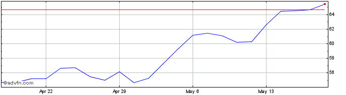 1 Month Concentrix Share Price Chart