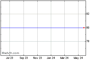 1 Year Concentrix Chart