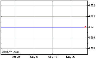 1 Month Conexant Systems  (MM) Chart