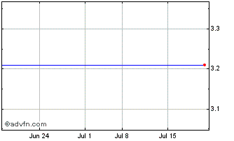 1 Month China Yida Holding, Co. Chart