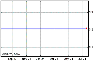 1 Year China Yida Holding, Co. Chart
