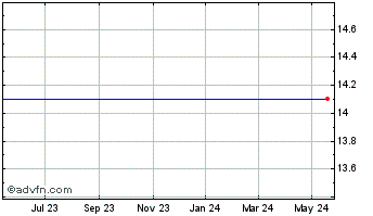 1 Year Communityone Bancorp (MM) Chart