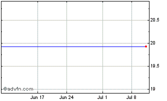 1 Month Pennsylvania Commerce Bancorp (MM) Chart
