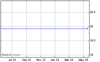 1 Year Pennsylvania Commerce Bancorp (MM) Chart