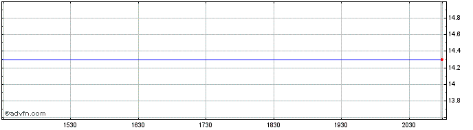 Intraday (MM) Share Price Chart for 28/4/2024