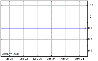 1 Year Colonial Financial Services (MM) Chart