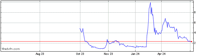 1 Year Envoy Medical Share Price Chart