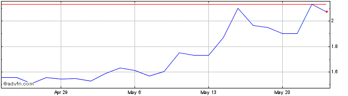 1 Month Cocrystal Pharma Share Price Chart
