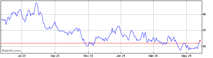 1 Year Cohu Share Price Chart