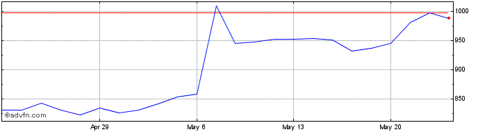 1 Month Coca Cola Consolidated Share Price Chart