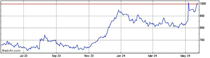 1 Year Coca Cola Consolidated Share Price Chart