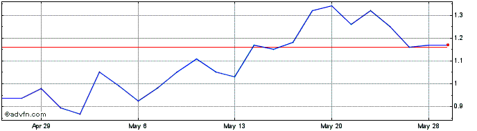1 Month CommScope Share Price Chart