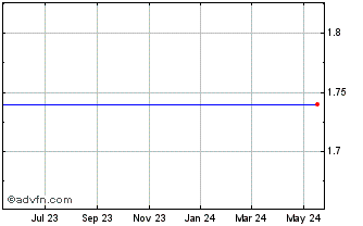 1 Year Comverge, Inc. (MM) Chart