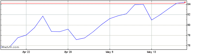 1 Month Mr Cooper Share Price Chart