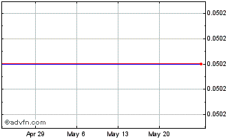 1 Month Copsync - Warrant (MM) Chart