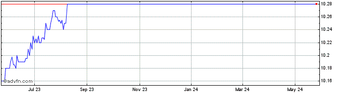 1 Year Conyers Park III Acquisi... Share Price Chart