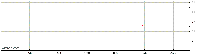 Intraday Counter Press Acquisition Share Price Chart for 07/5/2024