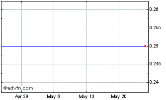 1 Month Clearpoint Business Res Units (MM) Chart